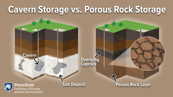Cavern Storage vs. Porous Rock Storage: two cutaway views of the earth are shown with wells being drilled into underground salt deposits with caverns, or into porous rock layers with overlying caprock structures.