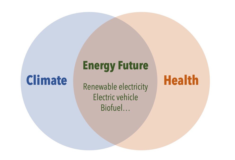 Energy Future with climate and health