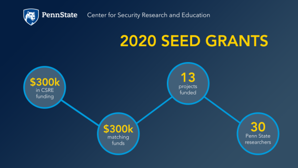 Center for Security Research and Education announces seed grant awardees | Penn State University