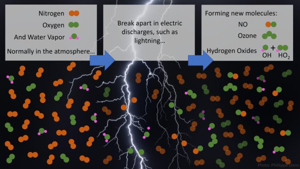 A lightning strike in the center shown spliting oxygen and nitrogen molecules and creating hydroxy and hydroperoxyl radicals