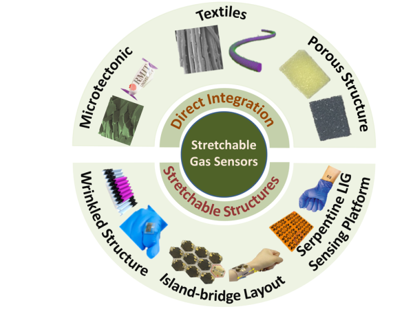 Research image showing effective stretchable materials and direct integration options that will advance stretchable, wearable gas sensors