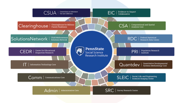 SSRI announces large pilot grants program | Penn State University