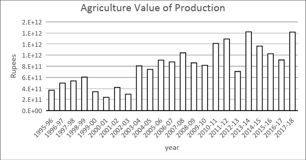 Value of Agriculture Production at Constant Prices