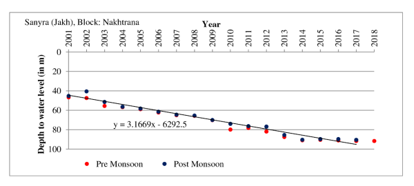 Long-term Water Level Trend, Sanyara Village, Nakhtarana Block (2001–18)