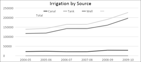 Irrigation by Source in Kachchh, India