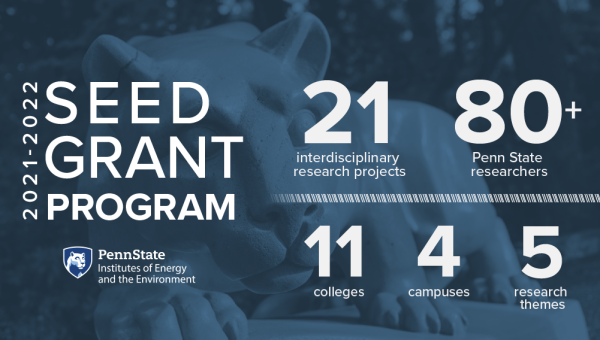 2021-2022 IEE Seed Grant Program: 21 interdisciplinary research projects; 80+ Penn State researchers; 11 colleges; 4 campuses; 5 research themes