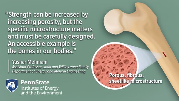 Strength can be increased by increasing porosity, but the specific microstructure matters and must be carefully designed. An accessible example is the bones in our bodies. Yashar Mehmani, Assistant Professor, John and Willie Leone Family Department of Energy and Mineral Engineering