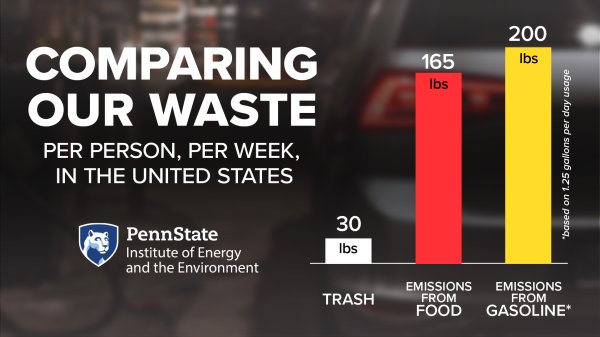 Comparing our Waste, per person, per week, in the United States. Graph showing 30 lbs of trash, 165 lbs of emissions from food, and 200 lbs of emissions from gasoline (based on 1.25 gallons per day usage).