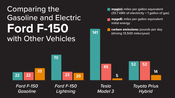 Comparing the Gasoline and Electric Ford F-150 with Other Vehicles