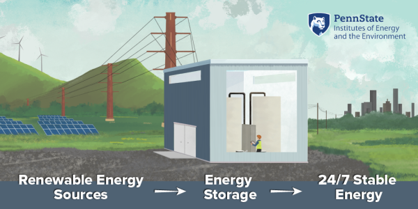 Renewable energy sources like solar and wind power can be unpredictable in terms of when they generate energy. Flow batteries can store large amounts of energy for a long time, which can help balance the supply and demand of renewable energy, making it more reliable and stable as a source of electricity.