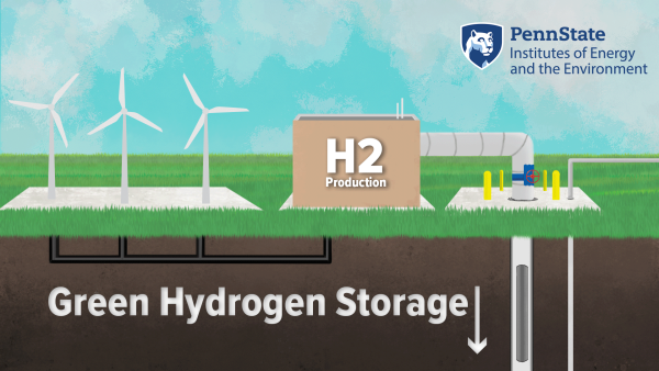 Green Hydrogen Storage: wind turbines generate electricity that is then converted into hydrogen which can be stored underground to later be used.