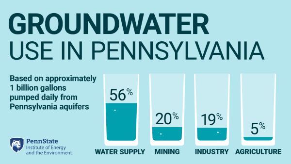Groundwater use in Pennsylvania: Based on approximately 1 billion gallons pumped daily from Pennsylvania aquifers, 56% is used for water supply, 20% is used for mining, 19% is used by industry, and 5% is used for agriculture.