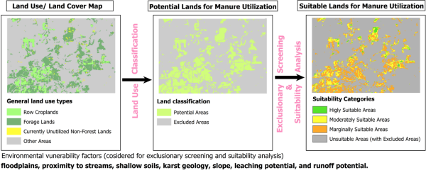 The workflow used to determine the right location for sustainable manure application