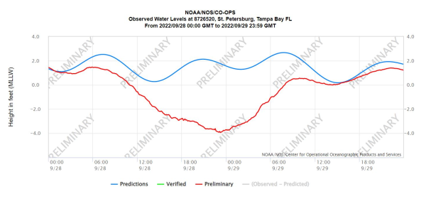 NOAA tide gauge plot illustrating "reverse storm surge" (NOAA)
