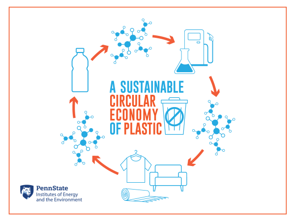 A sustainable circular economy of plastic