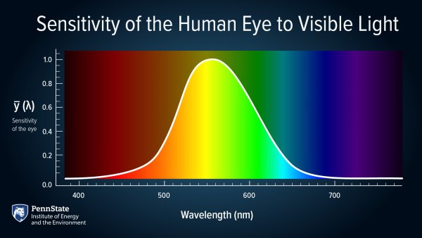A graph showing the sensitivity of the human eye to visible light