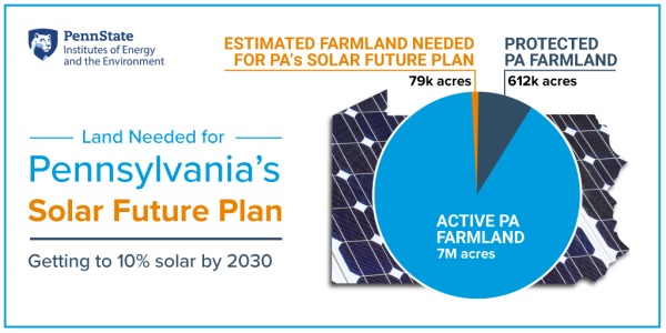 Pennsylvania's Solar Future: only a relatively small amount of Pennsylvania's farmland would be needed to help the state to achieve 10% solar energy by the year 2030.
