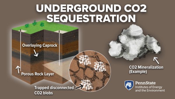 Underground CO2 Sequestration: CO2 injected into wells into porous rock layers below overlying caprock forms trapped disconnected blobs, or mineralizes. Penn State Institutes of Energy and the Environment