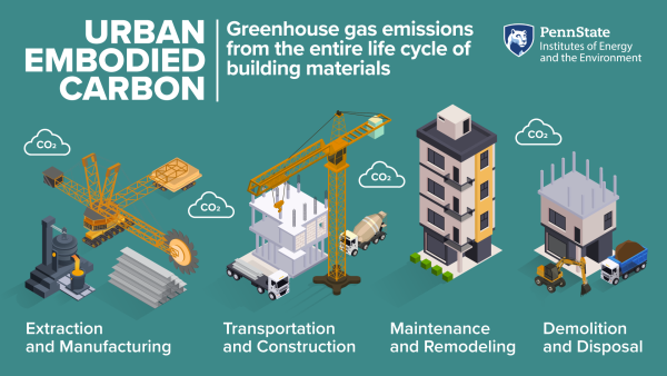 A graphic by the Institutes of Energy and Environment at Penn State includes the definition of urban embodied carbon as "greenhouse gas emissions from the entire life cycle of building materials." In addition, four illustrations are shown with the titles "Extraction and Manufacturing," "Transportation and Construction," "Maintenance and Remodeling," and "Demolition and Disposal."
