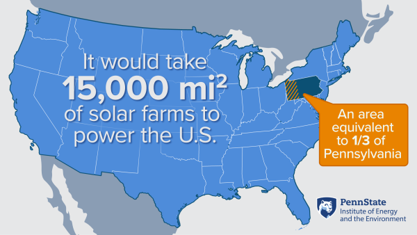 Map of the United States, with Pennsylvania highlighted showing the amount of land it would take to power the U.S. It would take 15,000 square miles of solar farms to power the U.S., an area equivalent to one third of Pennsylvania. 