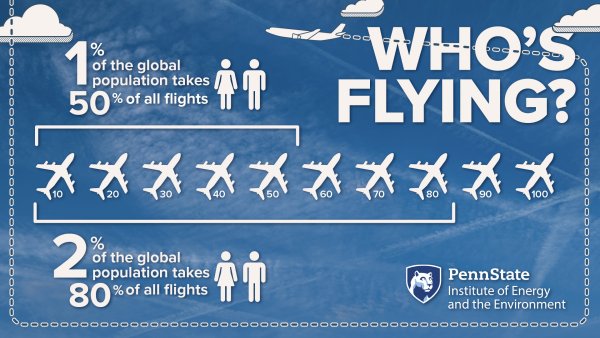 Who's flying? 1% of the global population takes 50% of all flights, 2% of the global population takes 80% of all flights