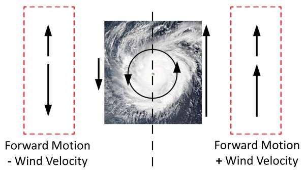 Illustration of how wind and storm velocity are additive