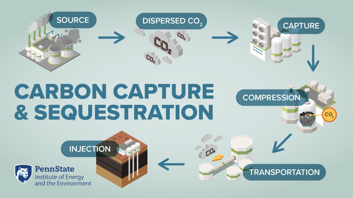 Illustration of a sequence beginning with the source of CO2 from a power plant to dispersed CO2, to capture, to compression, to transportation, and finally to injection underground.