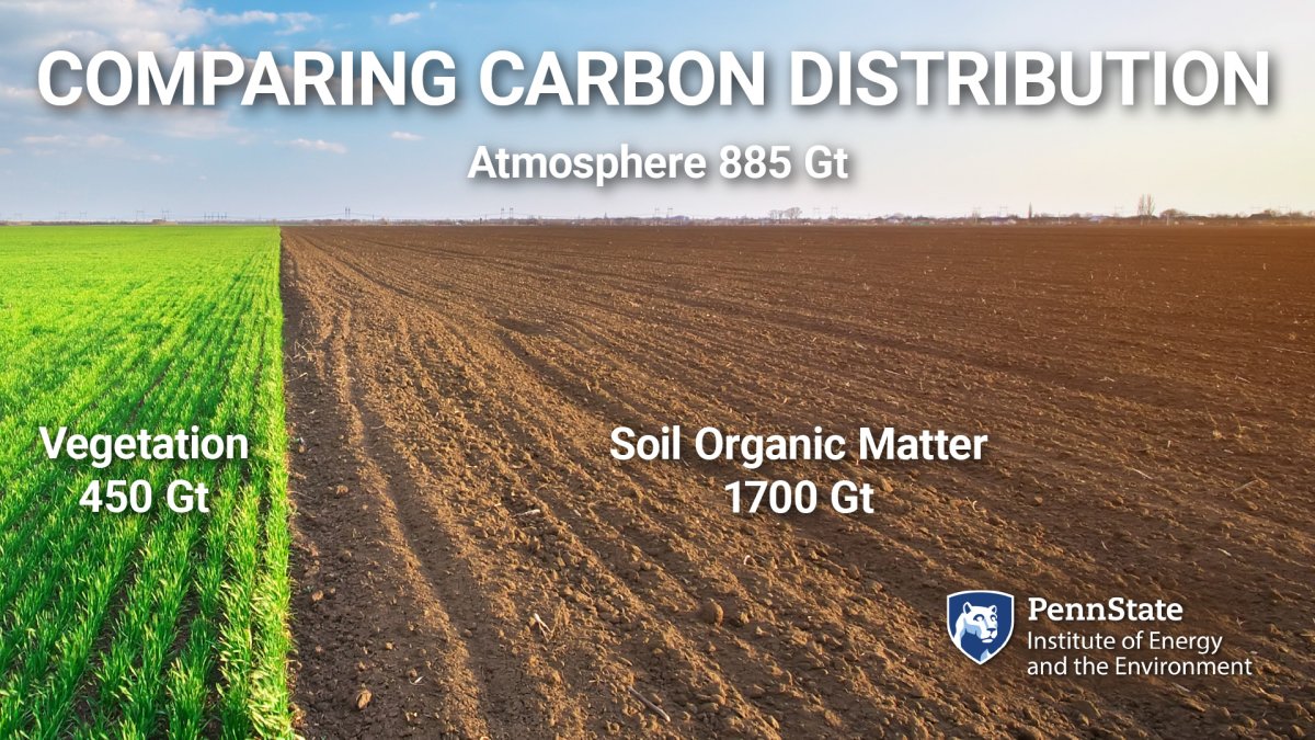 An image of a field of grass next to a plowed field of dirt under a blue sky with clouds. Each portion of the image represents approximately how much carbon exists in the atmosphere (885 gigatons), vegetation (450 gigatons), and soil organic matter (1700 gigatons).