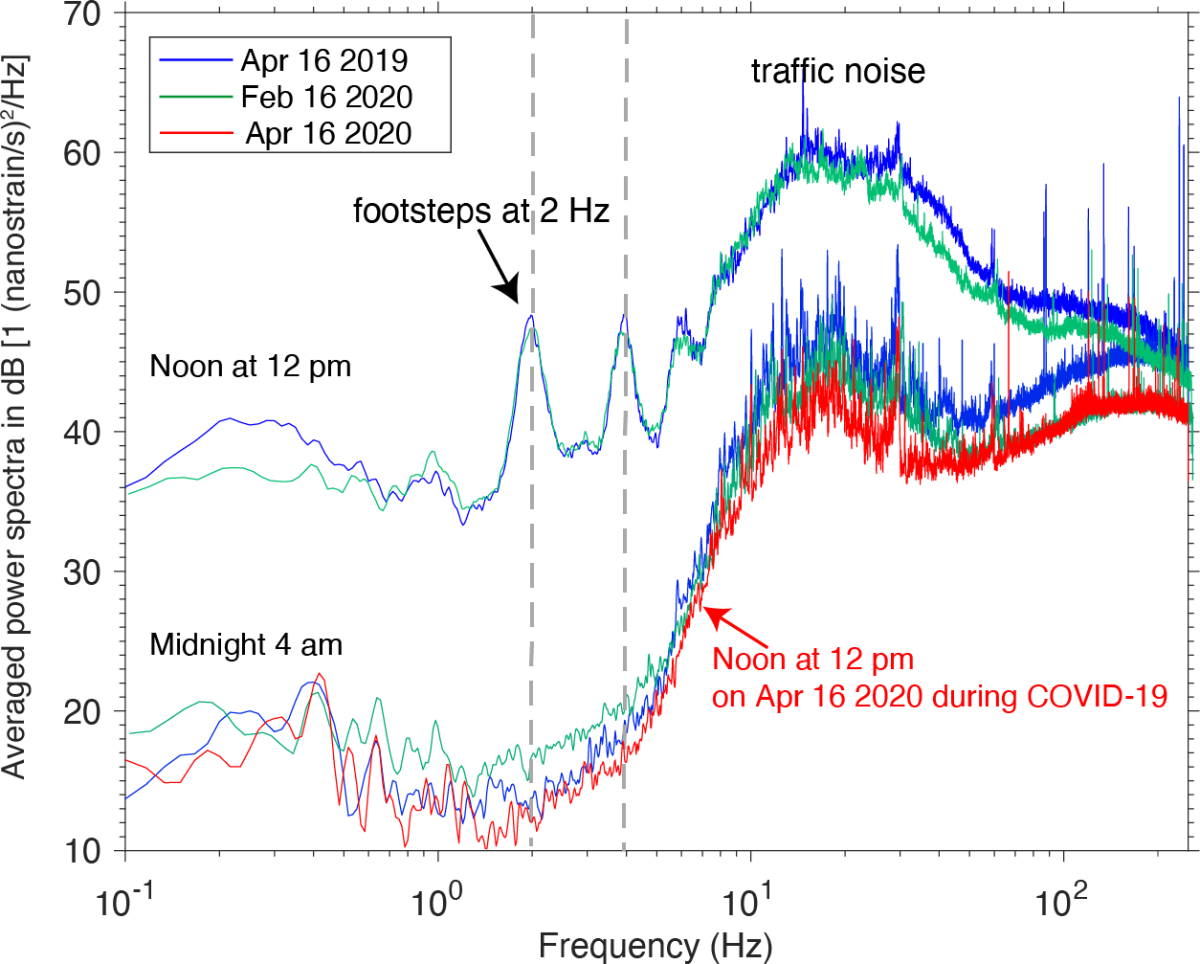 A graph showing the power spectra density of 1 min DAS data on three days (16 April 2019, 16 February 2020, and 16 April 2020).