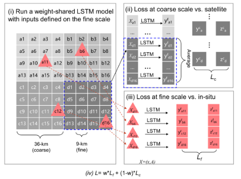 Fig3. Illustration of the multi-scale scheme