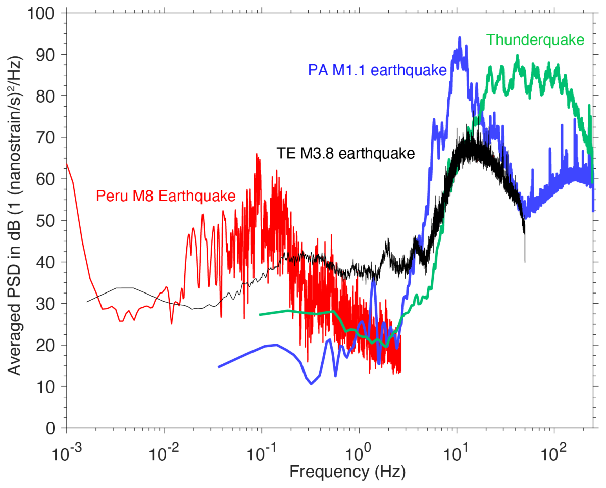 Averaged power spectral density of DAS recordings of earthquakes and thunderquakes.