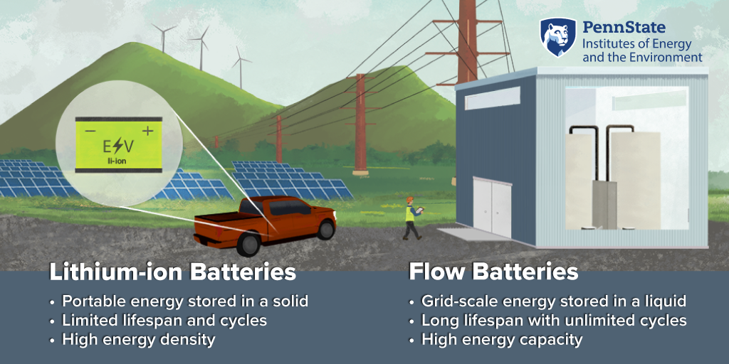 Flow batteries and lithium-ion batteries are types of rechargeable batteries, but flow batteries use liquids to store and generate electricity, while lithium-ion batteries store electricity in solid materials. Flow batteries are more flexible in how much energy they can store and how much power they can output, making them useful for large-scale energy storage applications.