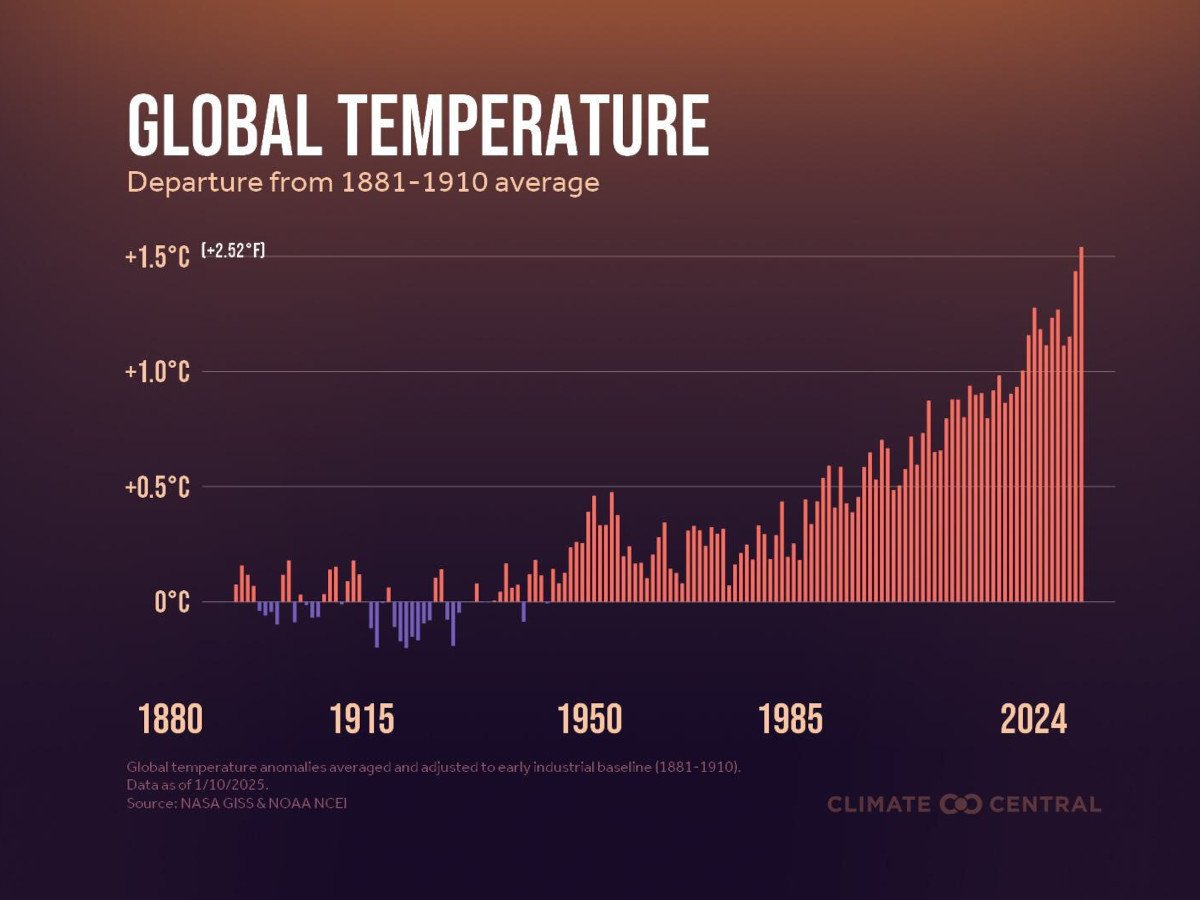 Global temperature anomalies since 1880, showing a rising trend.