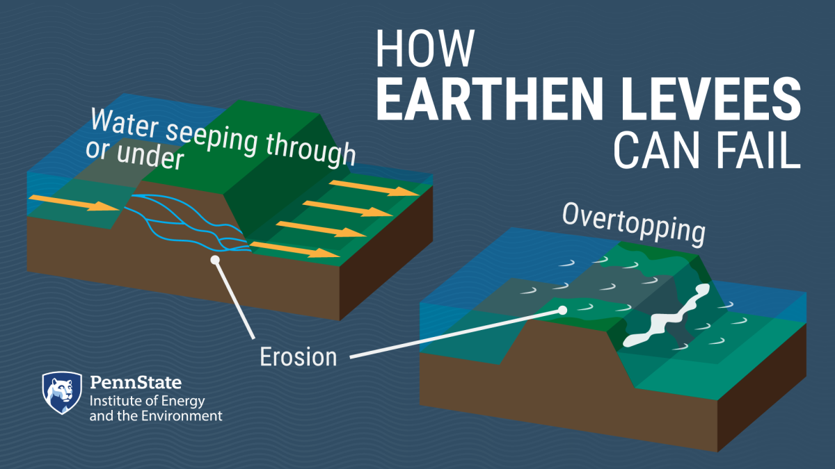 Graphic depicting two methods by which earthen levees can fail: Water seeping through or under the levee, and overtopping.