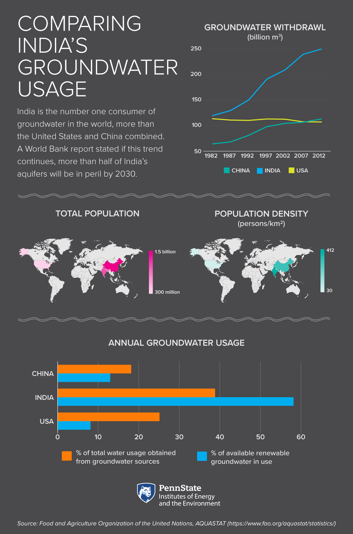 Comparing India's Groundwater Usage