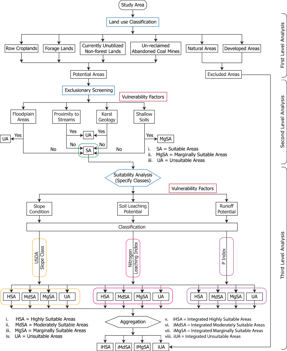 Figure 1. Flowchart showing the three levels and the corresponding steps of land suitability analysis. The three levels are (1) land use classification, (2) exclusionary screening, and (3) suitability classification and aggregation.