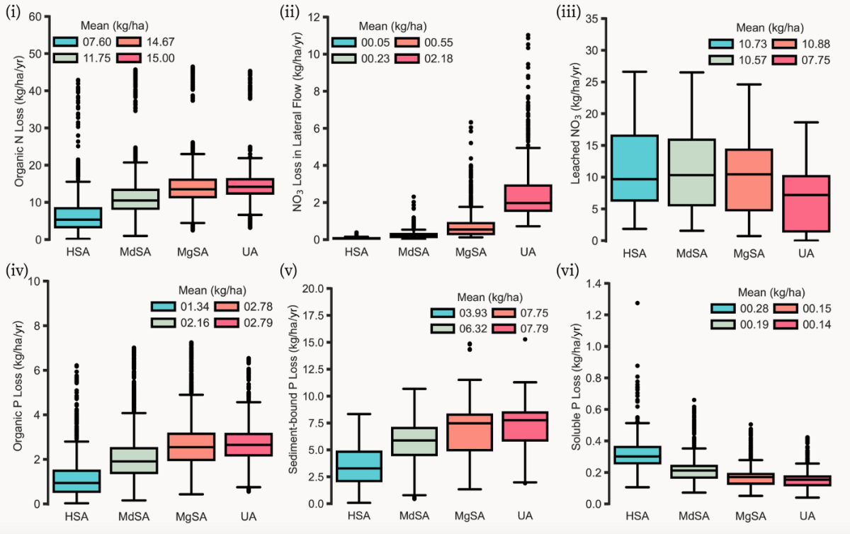 Figure 5. Comparison of six different types of nutrient loss for slope-based land suitability classes (highly suitable area [HSA], MdSA, MgSA, and UA): (i) organic N loss, (ii) NO₃-N loss in lateral flow, (iii) NO₃-N leached, (iv) organic P loss, (v) sediment P loss, and (vi) soluble P loss. The mean represents the area-weighted average nutrient-loss values from HRUs across different suitability classes.