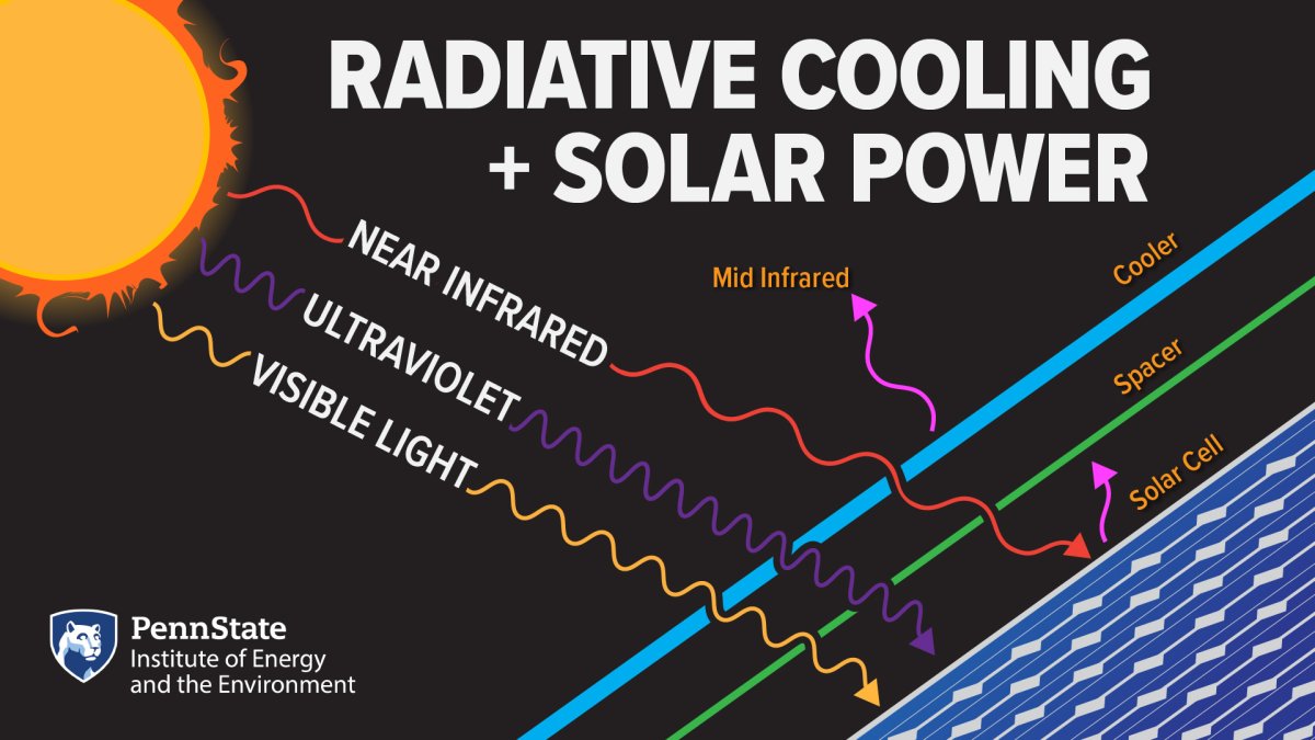 Illustration showing near infrared, ultraviolet, and visible light entering a new radiative cooling and solar power device.