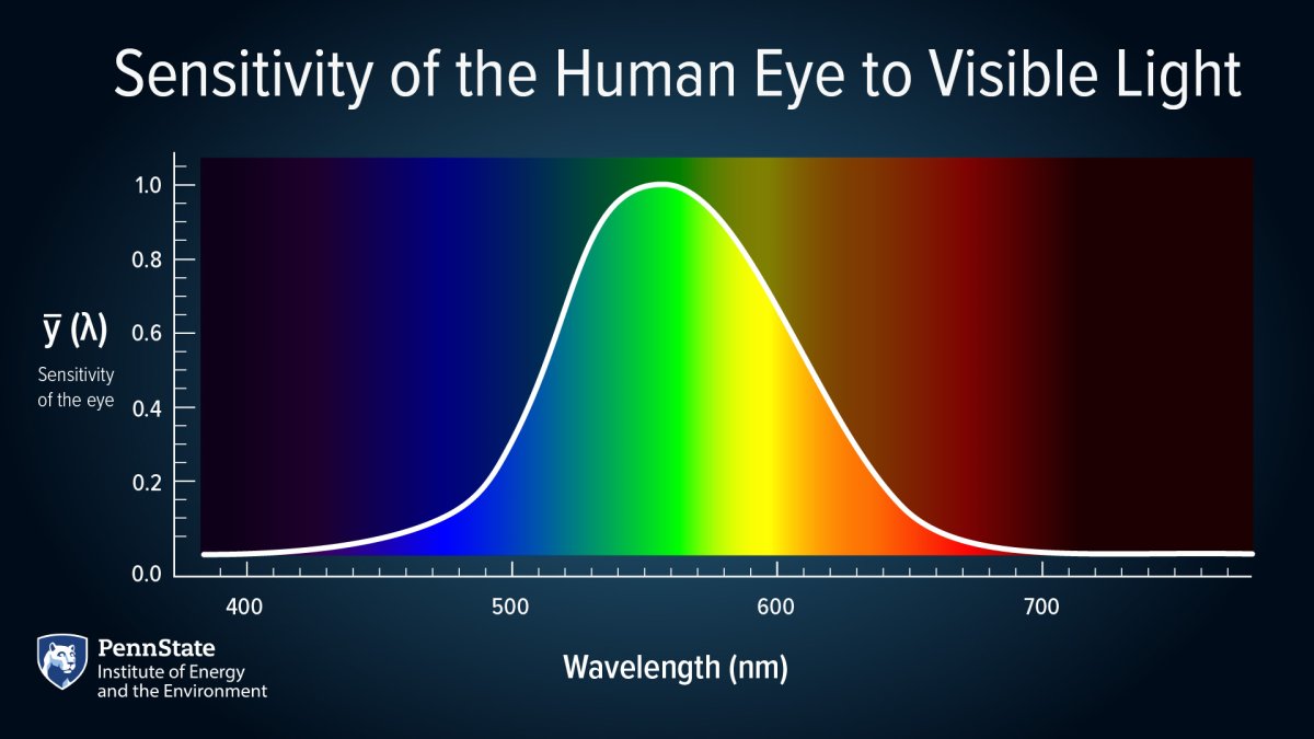 A graph showing the sensitivity of the human eye to different wavelengths of visible light