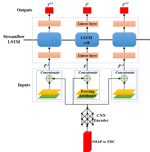 The deep learning framework for streamflow prediction developed in this study. The CNN kernel can assimilate auxiliary information like soil moisture or flow duration curve.