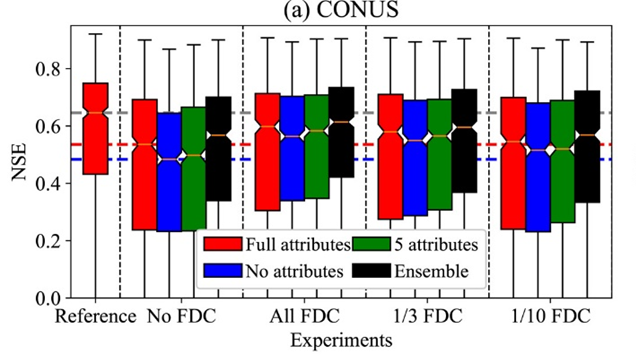 The risk is shown as performance drops from reference PUB to PUR predictions. Input-selection ensemble and integrating flow duration information can reduce the risk and improve extrapolation performance.