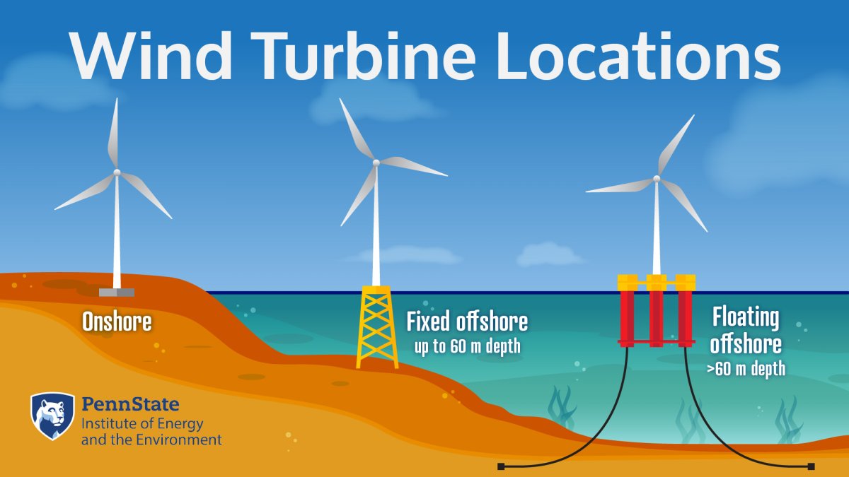 Wind Turbine Locations: Onshore, Fixed offshore up to 60 m depth, Floating offshore more than 60 m depth