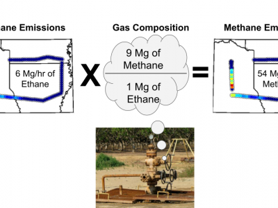 equation showing amount of ethane per hour times gas composition of methane over ethane per hour equals the amount of ethane.  Also pictured is a well head with valves and pipes.