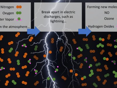 A lightning strike in the center shown spliting oxygen and nitrogen molecules and creating hydroxy and hydroperoxyl radicals